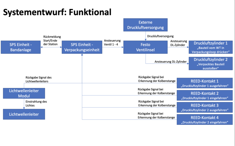 Datei:Funktionaler Systementwurf Station4.png