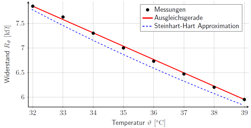 Abbildung 5: Kennlinie des Temperatursensors in der ROI.