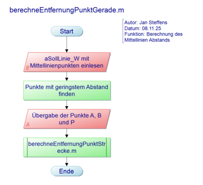 Abb. 3: berechneEntfernungPunktGerade.m