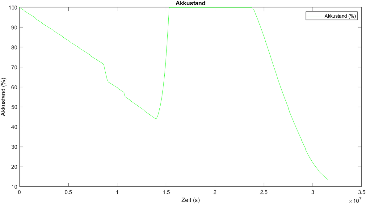 Abb. 3: Auswertung Akkustand [24]