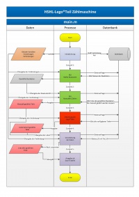 Abbildung X: MAIN inkl. GUI und Datenbank