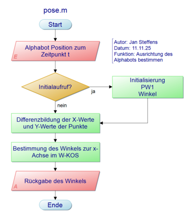 Abb. 1: PAP für pose.m