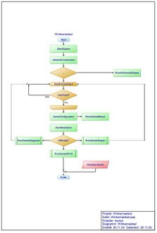 Abbildung: ??Programmablaufplan des Hauptprogramms