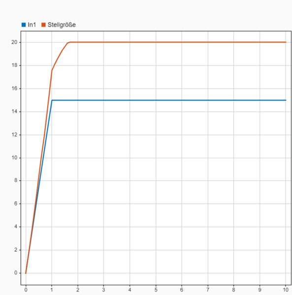 Datei:PIDReglerSimulinkTest.png