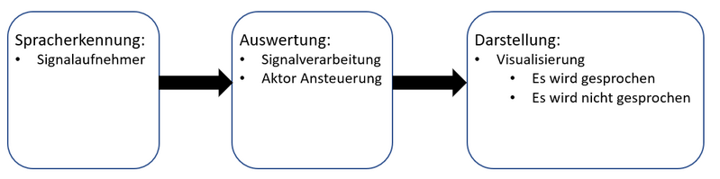 Datei:FunktionalerSystementwurfBSE22WS2021.png