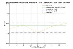 Abbildung 15: Kombinierte Messunsicherheit der Zeitmessung