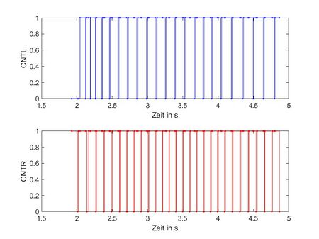 Abb. 4: Ergebnisdarstellung CNTL vs. CNTR