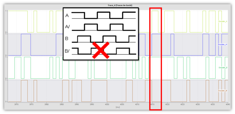 Die Ausgänge des Encoders sind in dem TIA-Portal gemessen worden. Damit die Drehrichtung und Geschwindigkeit mit dem Encoder bestimmt werden können, werden vier Signale des Encoders eingelesen. Das Datenblatt des Encoders gibt an, dass das Signal A/ das negierte Signal A darstellt. In dem TIA-Portal werden dazu die Signale des Encoders eingelesen. Dazu wird der Wert ("0" oder "1") des Signals über die Zeit betrachtet. Dabei ist ersichtlich, dass nicht der Verlauf des Datenblatts gemessen werden kann. Grund dafür ist, dass die Eingänge nicht schnell genug eingelesen werden können. Somit können die Drehrichtung und Geschwindigkeit nicht mit den gemessenen Signalen bestimmt werden. Eine Alternative stellt das Eingangsmodul TM (Time Based) von Siemens dar. Dieses kann auch schnellere Signale messen.