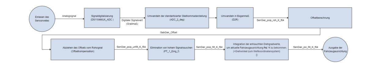 Abbildung 1: Messkette Gyro-Sensor im Online Simulink Modell.