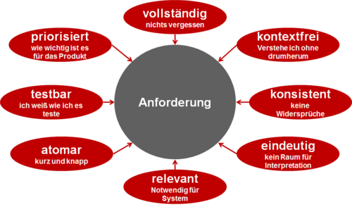 Abb. 1: Eigenschaften von Anforderungen