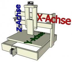 Abbildung 2: XYZ-Koordinaten einer CNC-Maschine