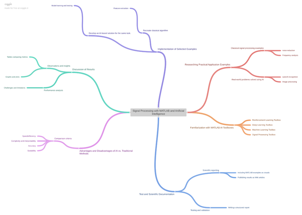 Signalverarbeitung mit MATLAB und Künstlicher Intelligenz MindMap