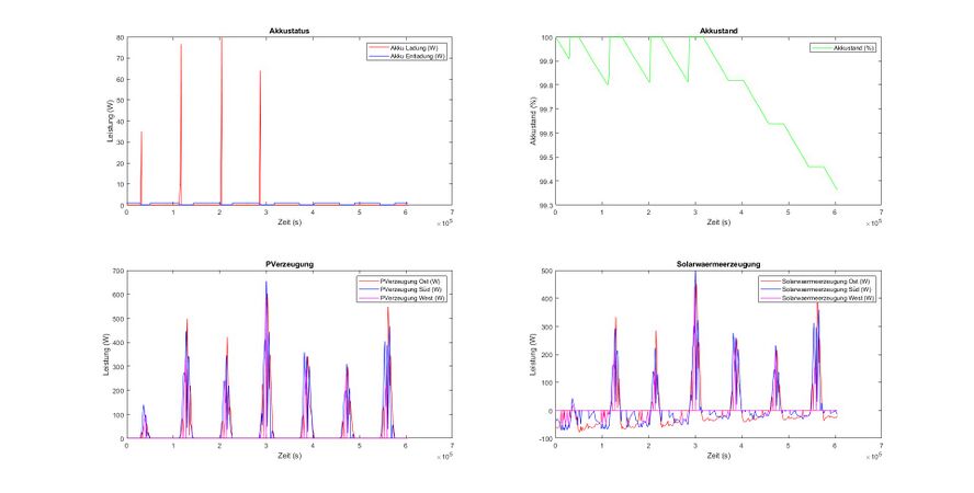 Abb. 7: Ausgabeplot des Moduls Solarenergiegewinnung[14]