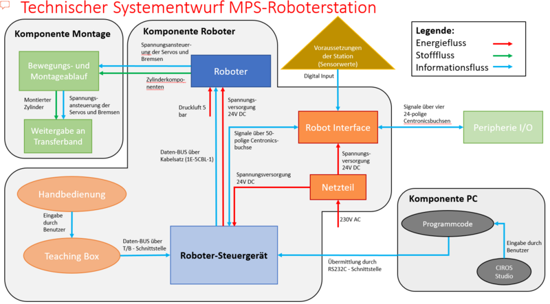Datei:Technischer Systementwurf Roboter.PNG
