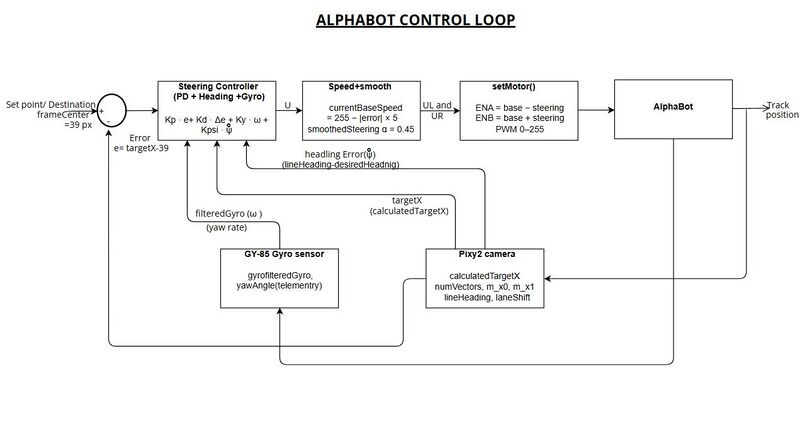Datei:Alphabot final Control Loop.jpg