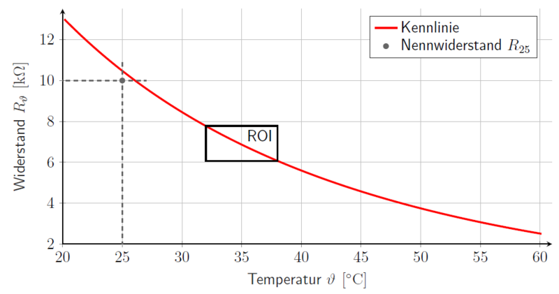 Abbildung 4: Kennlinie des Temperatursensors.