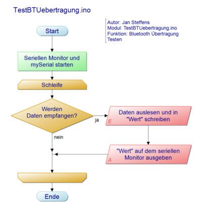 Abb. 3: TestBTUebertragung.ino