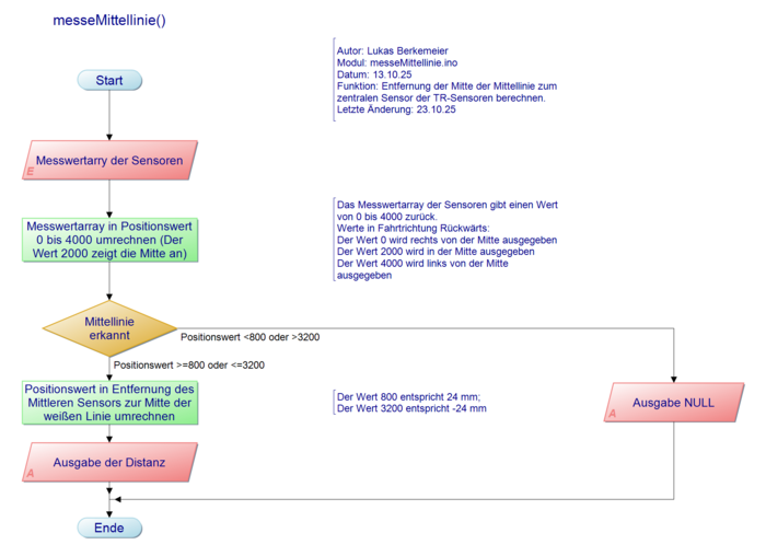 Abb. 2: messeMittellinie.ino