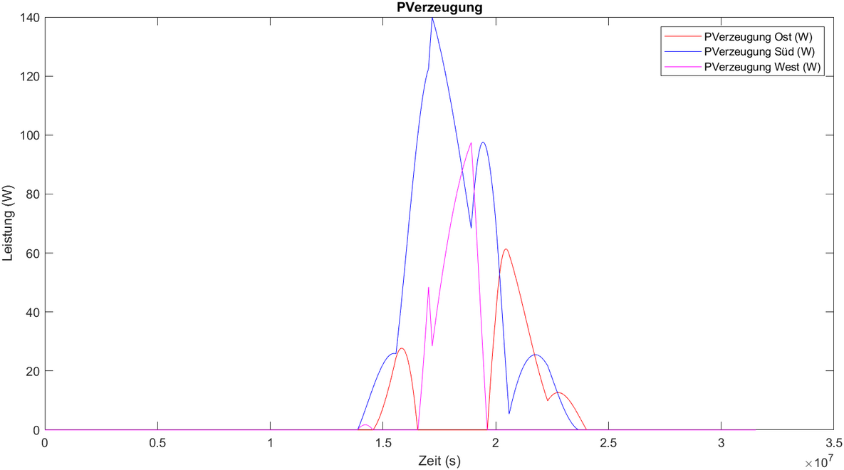 Abb. 5: Auswertung PV-Anlage [25]