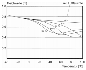 Abb.: Zusammenhang zwischen Reichweite, rel. Luftfeuchte und Temperatur