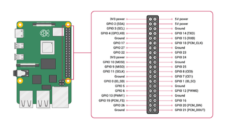 Abb.??: Pin Belegung Raspberry Pi 5 [14]