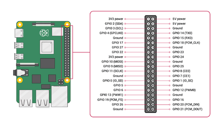 Abb.??: Pin Belegung Raspberry Pi 5 [14]