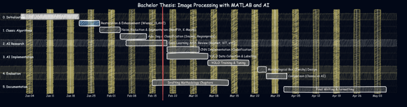 Datei:Grannt chart.png