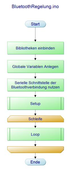 Abb. 1: Softwareentwurf Hauptprogramm