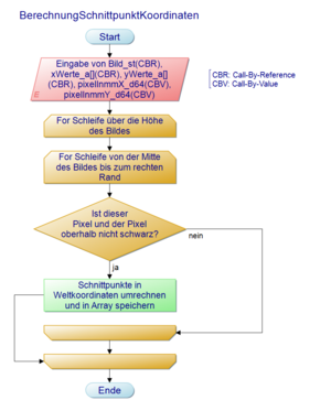 PAP des Kameraprogramms mit KOS-Transformatin