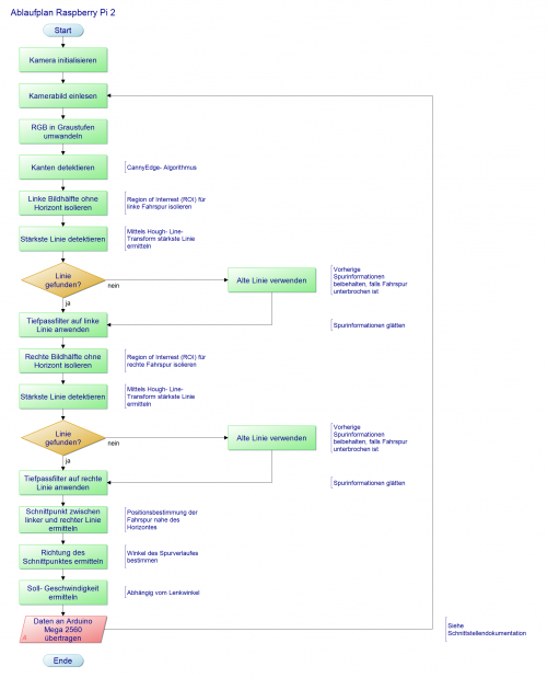 Ablaufplan der Fahrspurerkennung