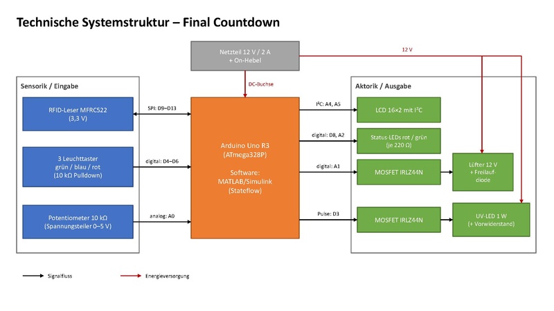 Datei:Final Countdown Systemstruktur TechnischeSystemstruktur.pdf