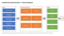 Datei:Final Countdown Systemstruktur TechnischeSystemstruktur.pdf ...