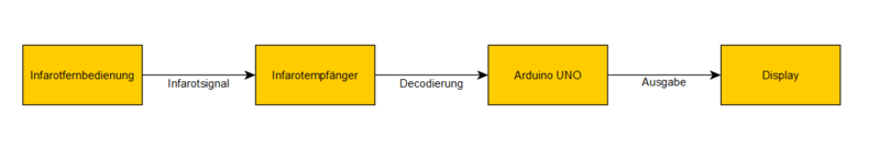 Datei:Funktionaler Systementwurf1.graphml.png