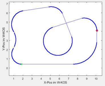Abb. 4: Startpunkt der Mittelliniendaten und 90°-Punkt auf der Strecke