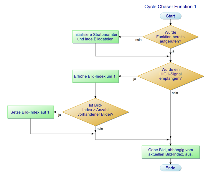 Datei:Cycle Chaser Function 1.png