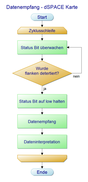 PAP des Kameraprogramms mit KOS-Transformatin