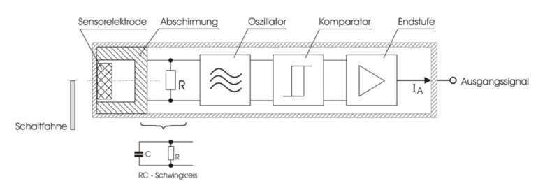 Datei:Aufbau des Kapazitiven Näherungsschalters.PNG