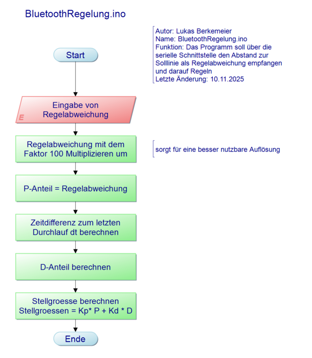 Abb. 2: BluetoothRegelung.ino