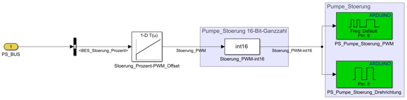 Datei:Softwareumsetzung der Komponente Pumpe Stoerung .png