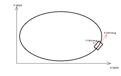 Abbildung 14: Koordinatensysteme in der Simulation