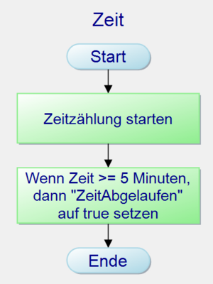 Abb. 09: Voraussichtliche Nebenfunktion "Zeitfunktion" Ablaufplan