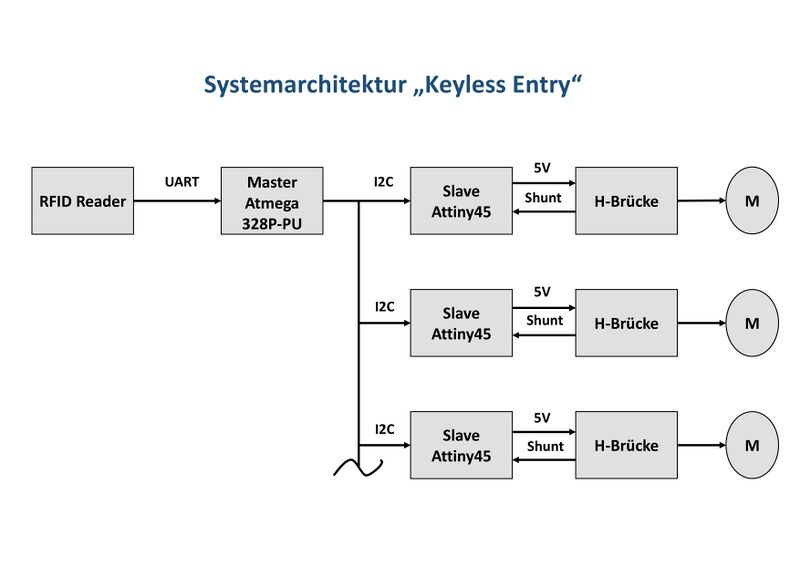 Datei:Systemarchitektur KeylessEntry.jpg