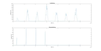 Abb. 9: Einspeise- und Ladeleistung in Netz/Akku