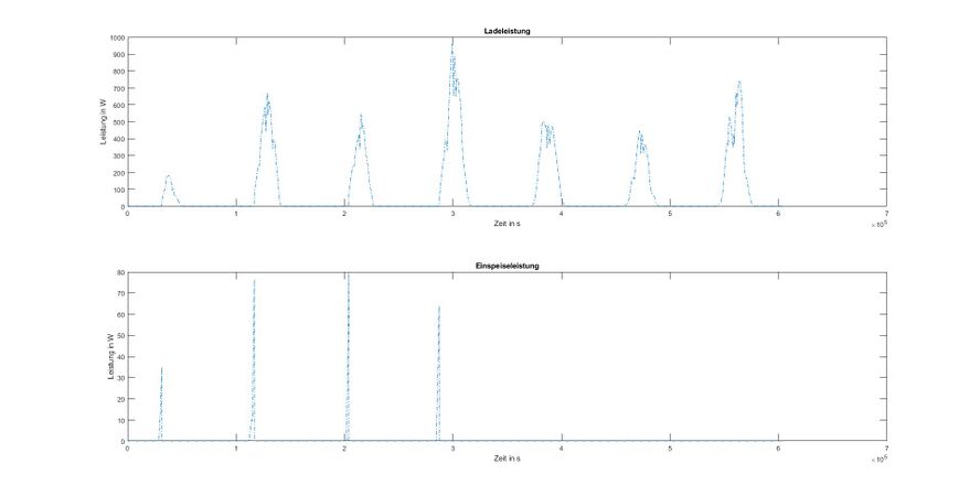 Abb. 9: Einspeise- und Ladeleistung in Netz/Akku