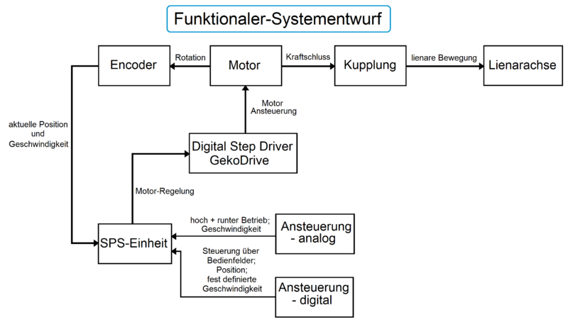 Datei:FunktionalSystementwurfPrakhaus02.png