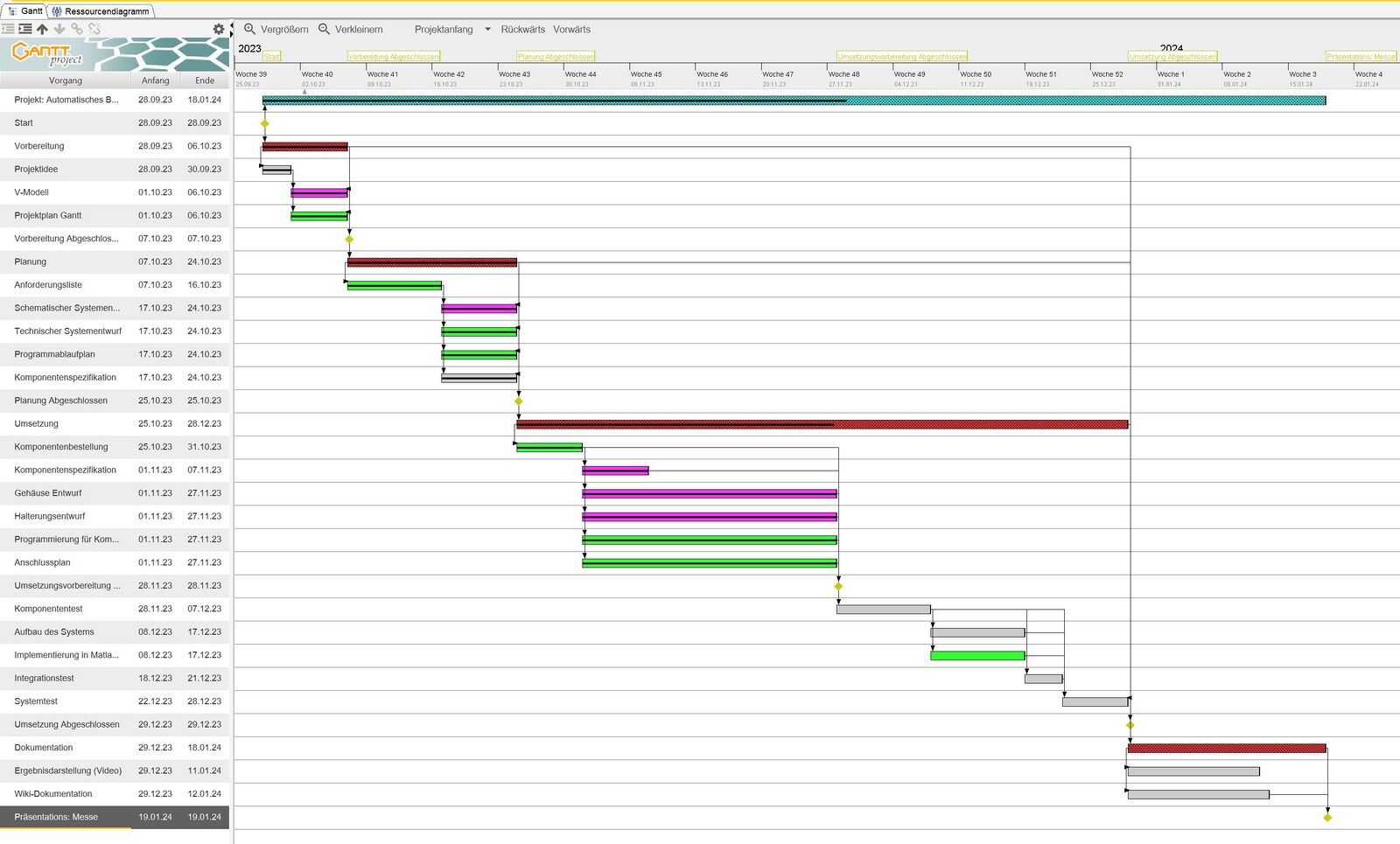 Abb.10 Projektplan