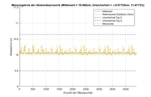 Abb. 32: Kombinierte Messunsicherheit der Abstandssensorik