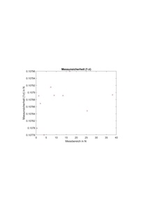 Abb. 19: Messunsicherheit mit Standardabweichung (1 σ)