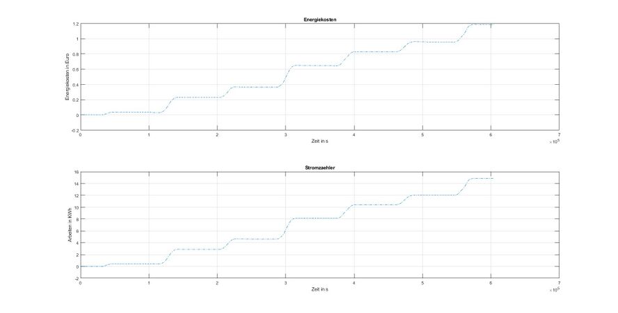 Abb. 11: Verhältnis von Stromkosten und Energiemenge