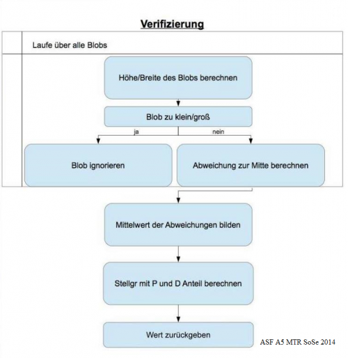 Verifizierung der Kameradaten [5]